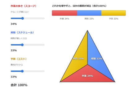 「品質（スコープ）」「コスト（予算）」「納期（スケジュール）」