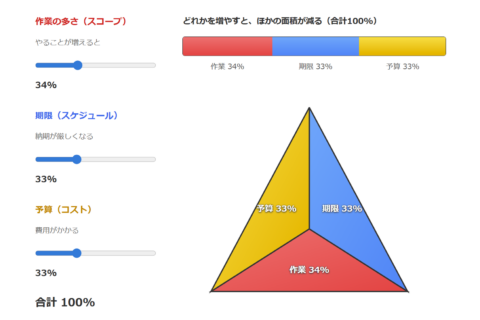 「品質（スコープ）」「コスト（予算）」「納期（スケジュール）」