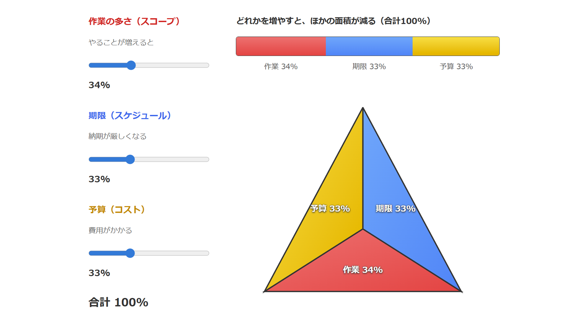 「品質（スコープ）」「コスト（予算）」「納期（スケジュール）」